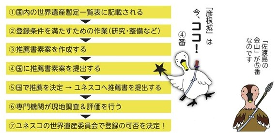 世界遺産登録までの流れの図