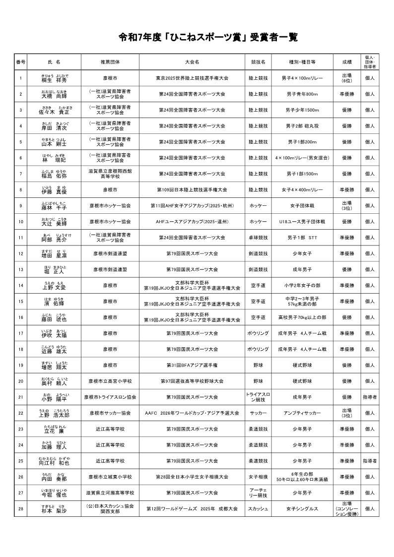 R7ひこねスポーツ賞受賞者