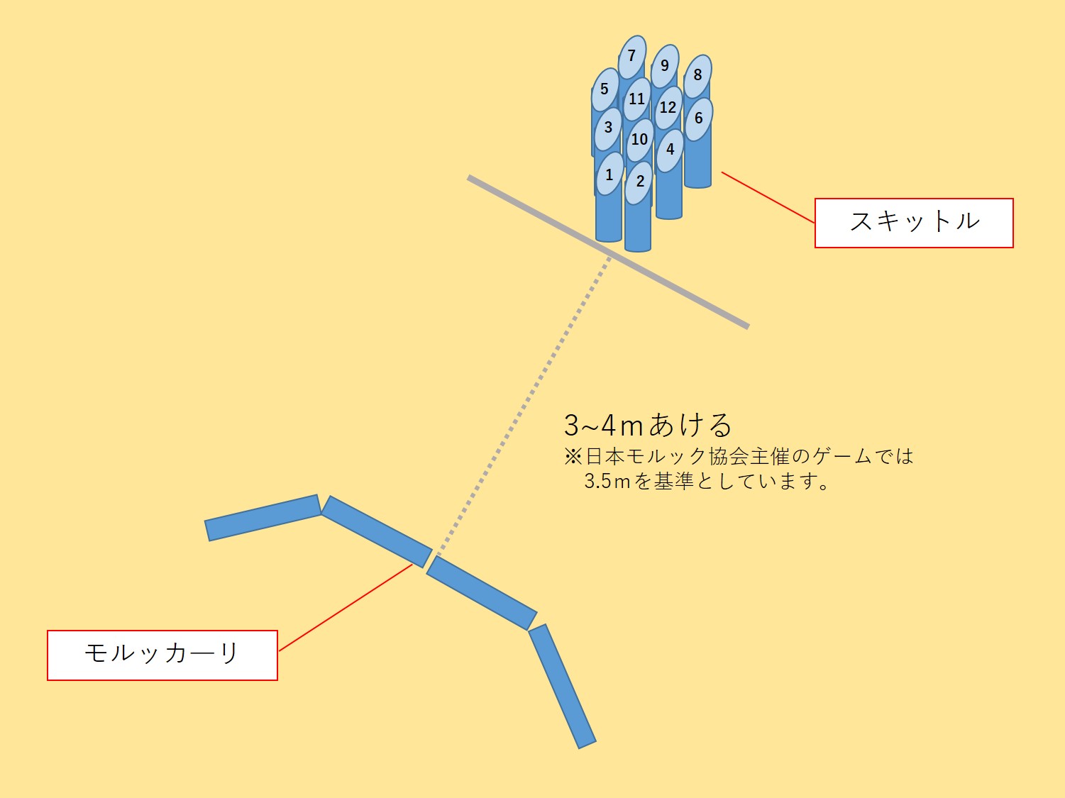 モルックスタート図(モルッカ―リを弓なりに並べ、3~4メートル(日本もルック協会主催のゲームでは、3.5メートルを基準としている)あけてスキットルを12本並べる