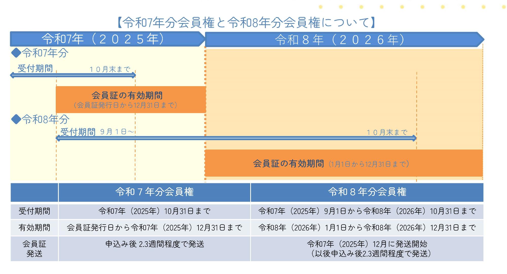 令和7年分会員券と令和8年分会員券についての図表