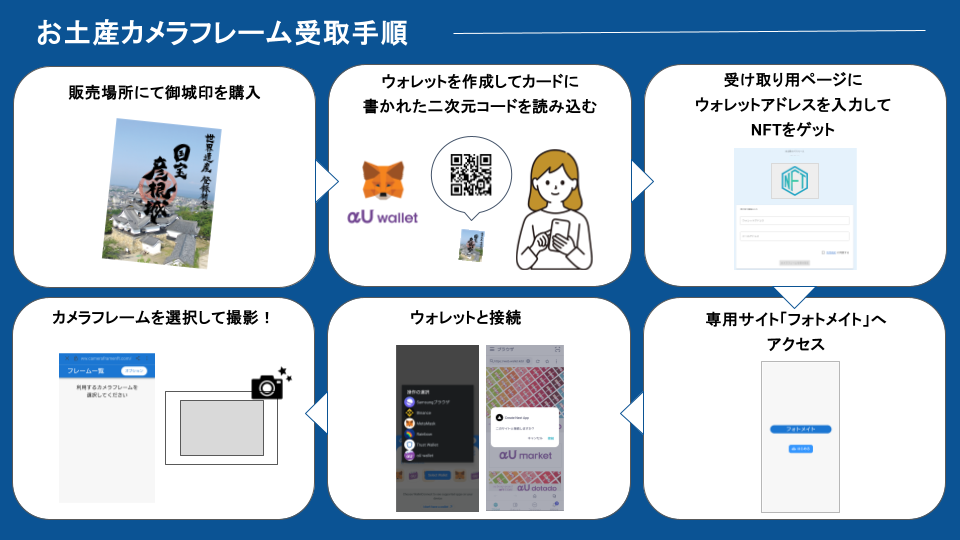 お土産カメラフレーム受け取り手順
