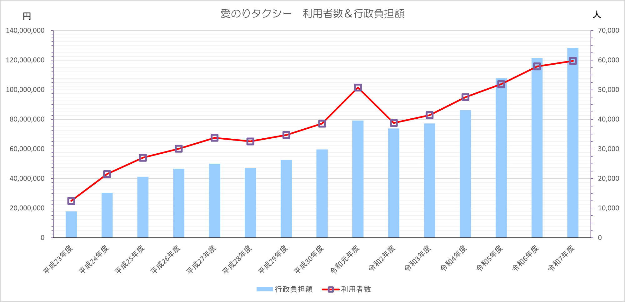 愛のりタクシーの利用者数と行政負担額を表すグラフ