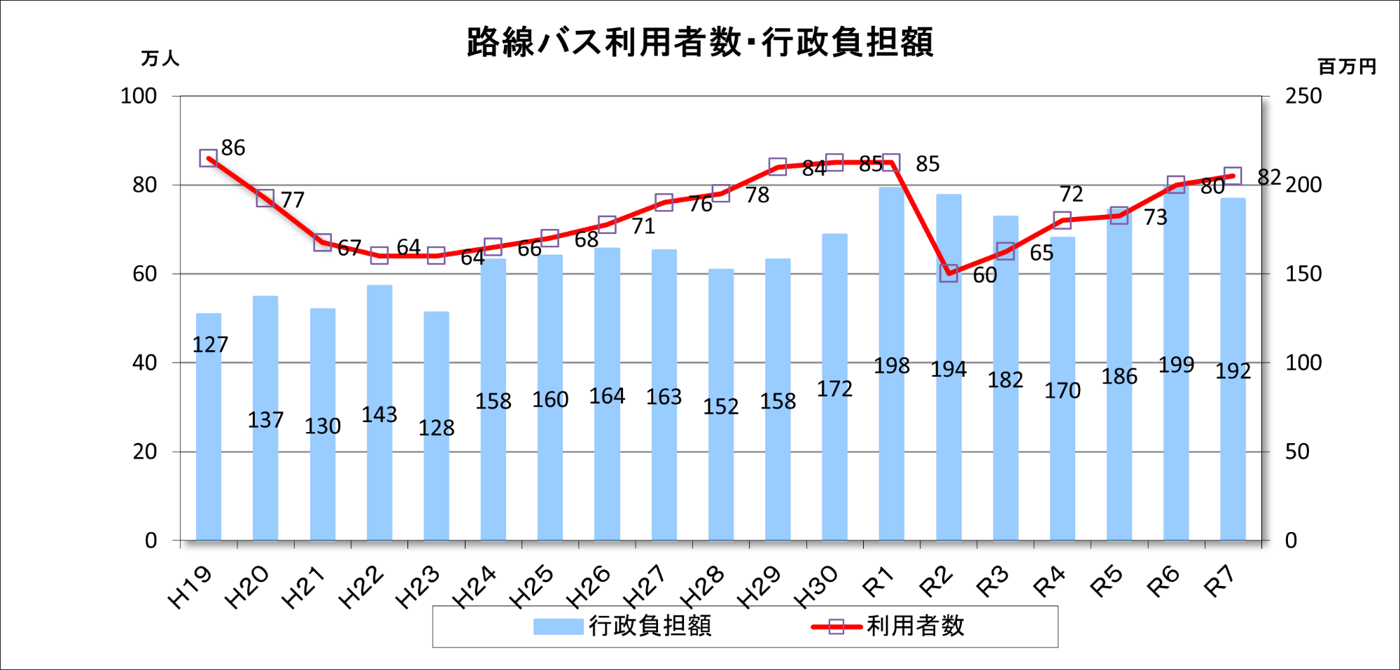 路線バスの利用者数と行政負担額のグラフ