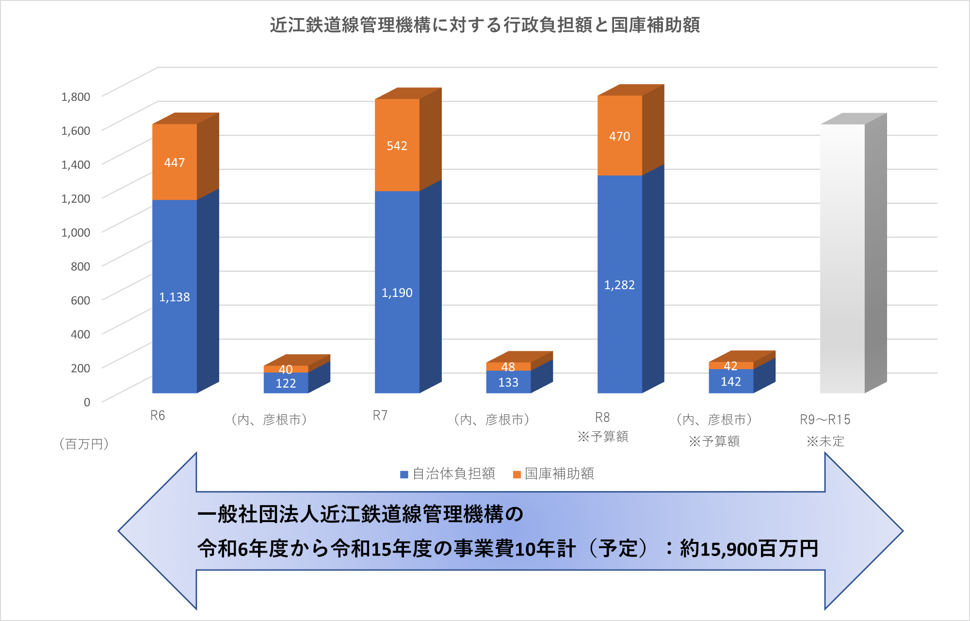 近江鉄道行政負担額と国庫補助額の画像