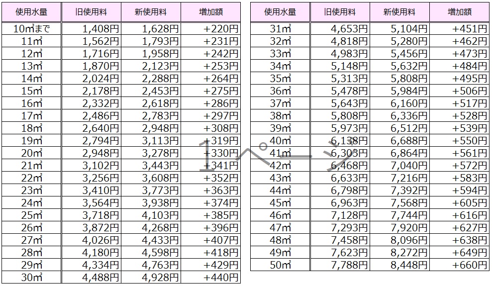使用料早見表10平方メートルまでの使用で220円値上がり、50平方メートルの使用で660円値上がり