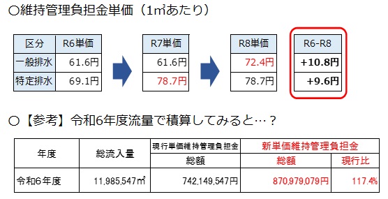 維持管理負担金
