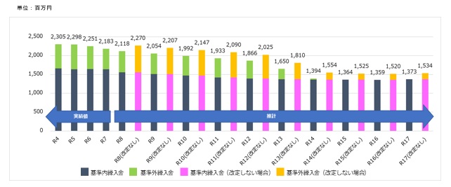 一般会計繰入金