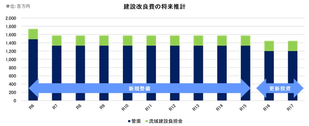 建設改良費の将来推計