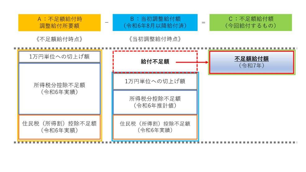 「当初調整給付額」と「不足額給付額」のイメージ