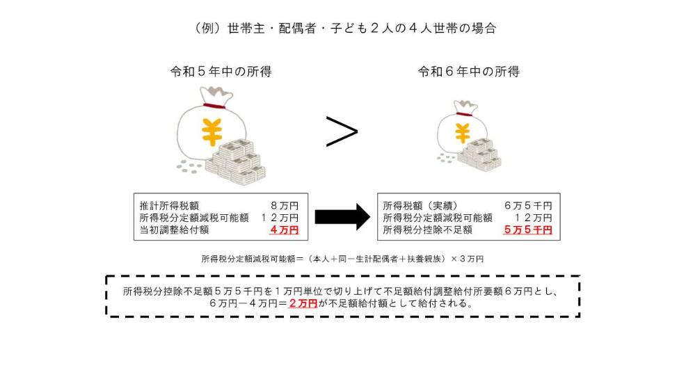 世帯主・配偶者・子ども2人の4人世帯の場合の図解
