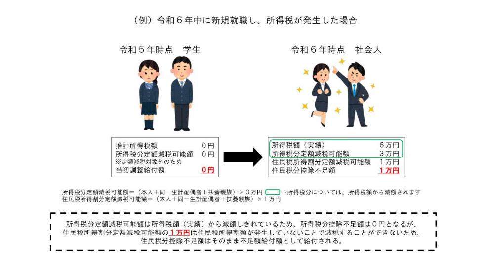 令和6年中に新規就職し、所得税が発生した場合
