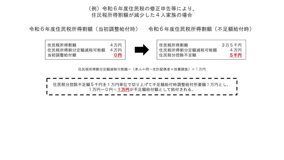 令和6年度住民税の修正申告等により、住民税(所得割)が減少した4人家族の場合