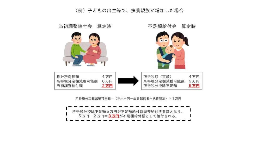 子どもの出生等で、扶養家族が増加した場合