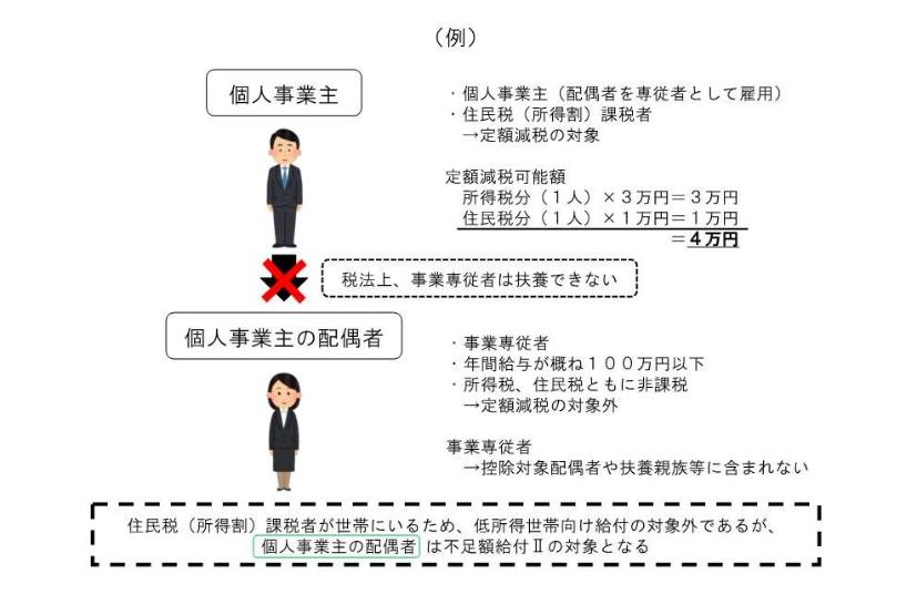課税世帯に属している「事業専従者(青色・白色)」