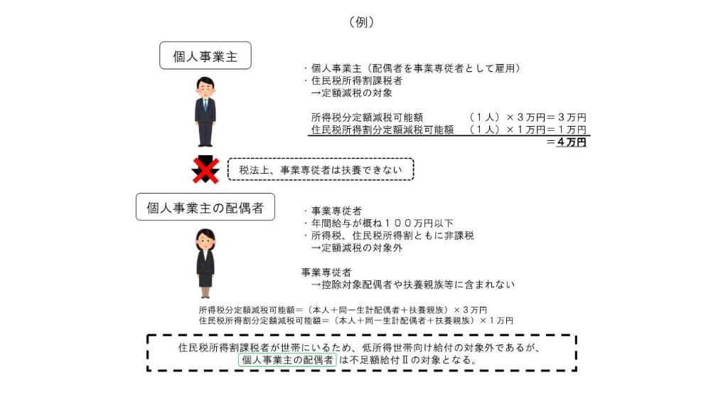 課税世帯に属している「事業専従者(青色・白色)」