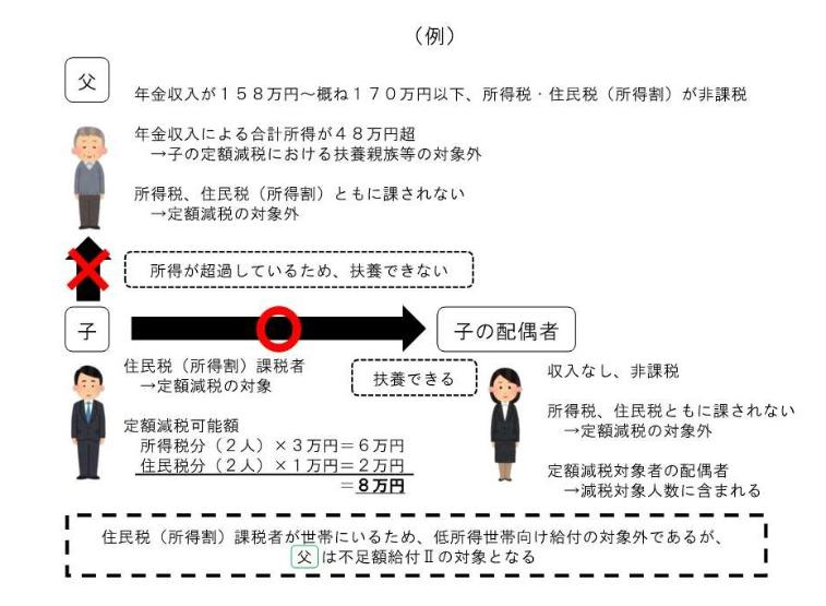課税世帯に属している「合計所得金額48万円超」の方のうち、令和6年分所得税および令和6年度住民税所得割額がいずれも0円の方(定額減税適用前、税額控除後)