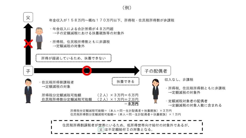 課税世帯に属している「合計所得金額48万円超」の方のうち、令和6年分所得税および令和6年度住民税所得割額がいずれも0円の方(定額減税適用前、税額控除後)
