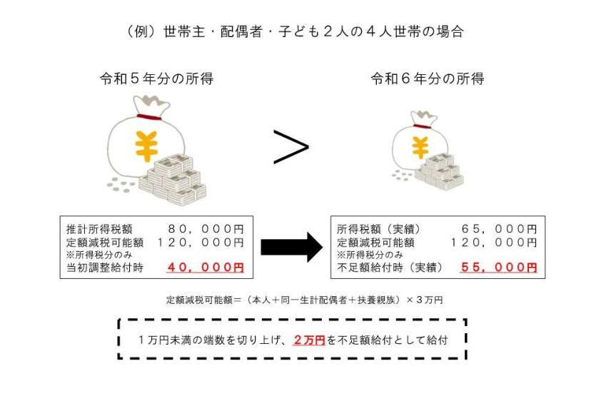 世帯主・配偶者・子ども2人の4人世帯の場合の図解