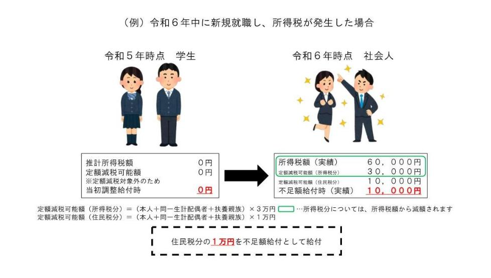 令和6年中に新規就職し、所得税が発生した場合