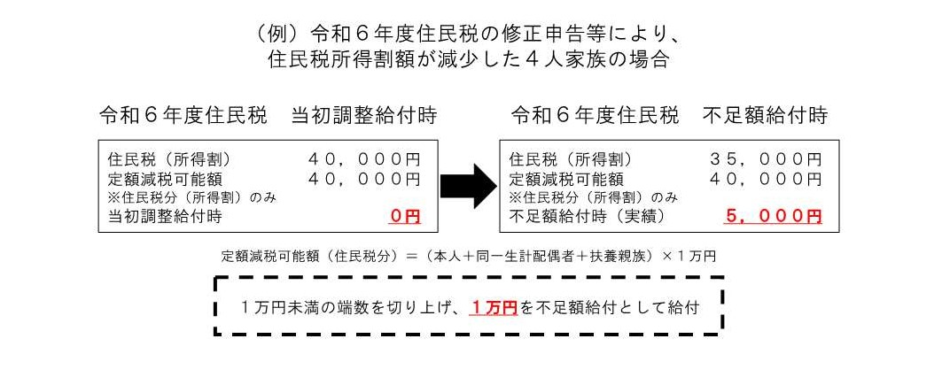 令和6年度住民税の修正申告等により、住民税(所得割)が減少した4人家族の場合