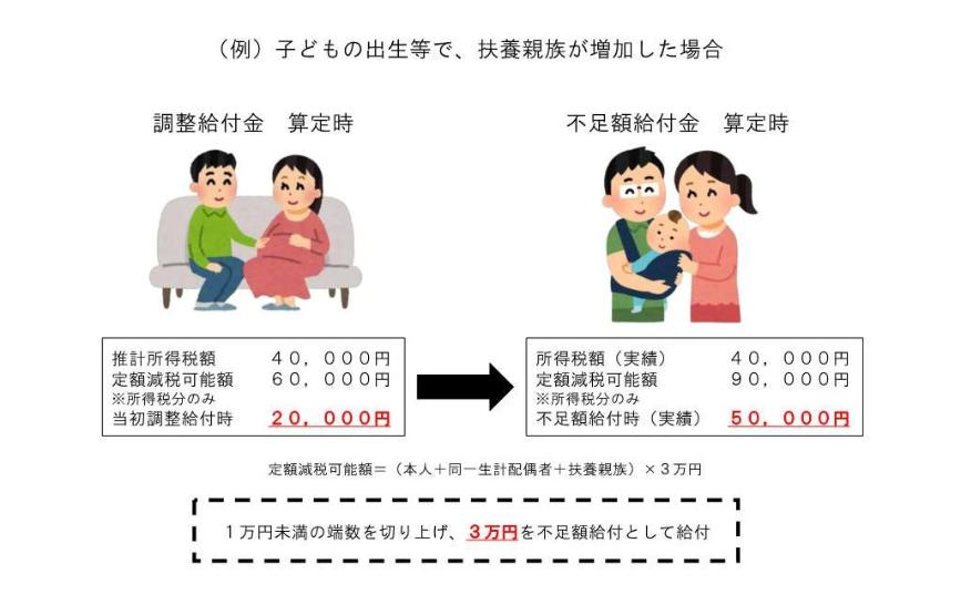 子どもの出生等で、扶養家族が増加した場合