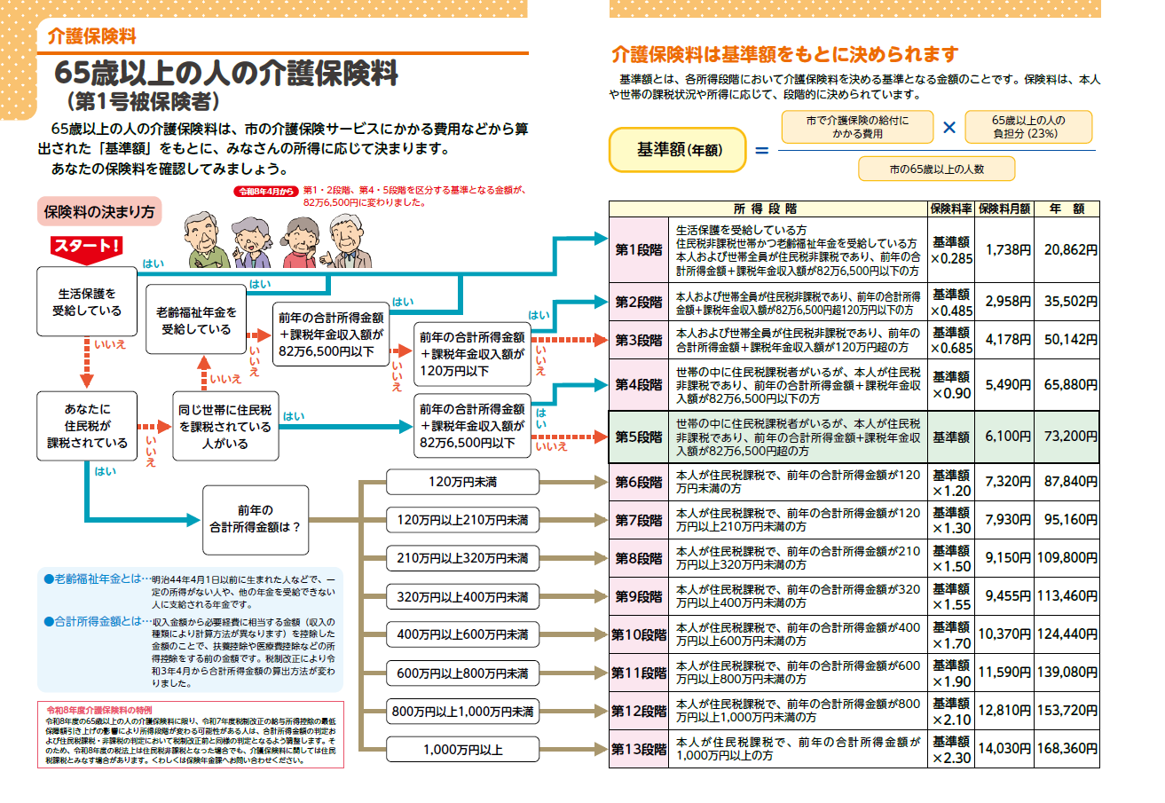 介護保険の保険料チャート図
