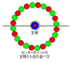 図2.センターポイントの王様と小玉の並べ方のイラスト