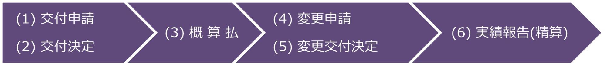 1交付申請2交付決定3概算払4変更申請5変更交付決定6実績報告(精算)