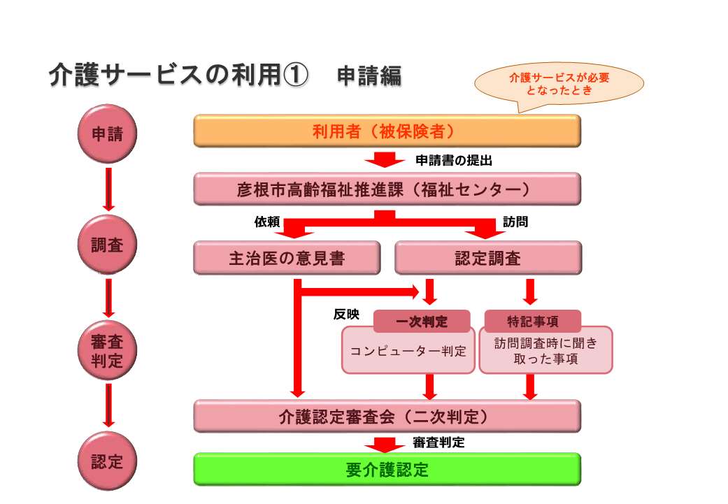 介護認定申請から要介護度の認定決定までのフロー図