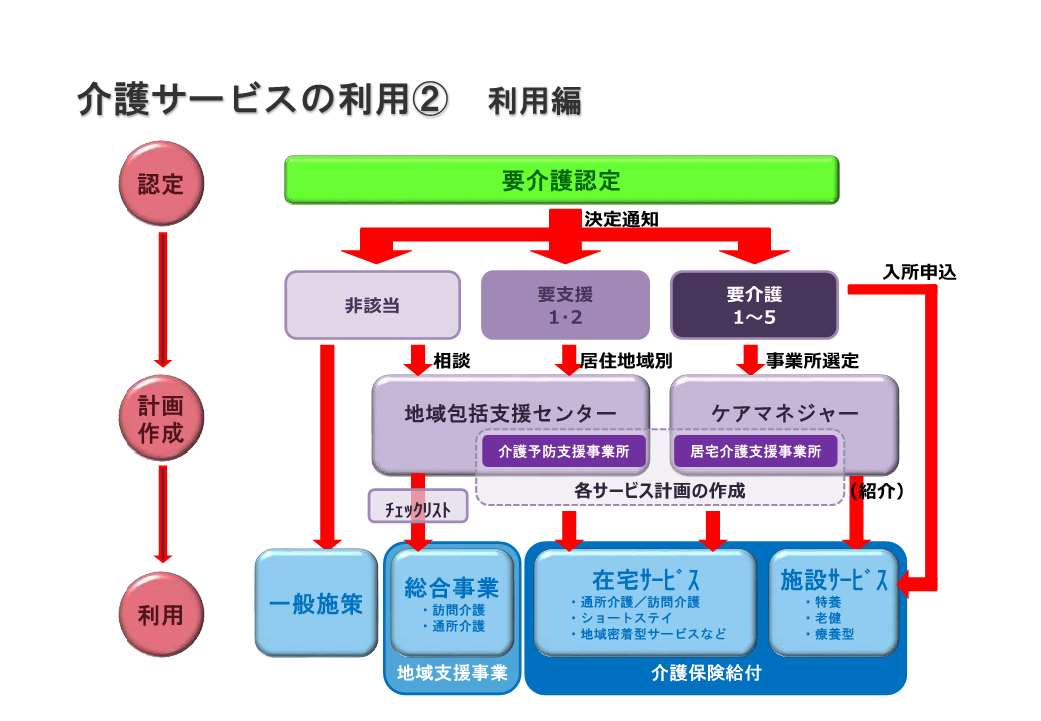 要介護度の認定決定から各種サービスの利用までのフロー図