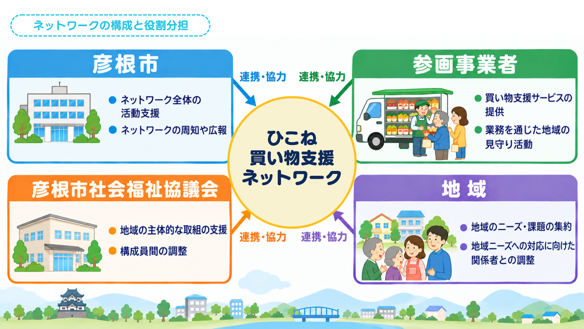 ひこね買い物支援ネットワーク関係図