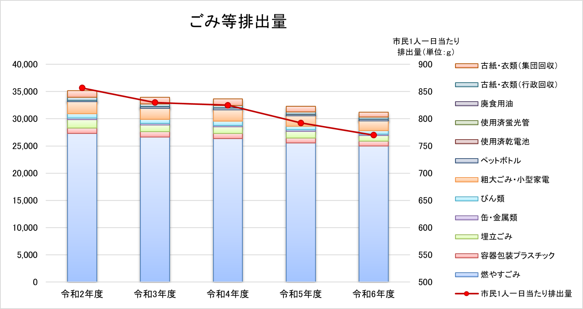 ごみ排出量グラフ