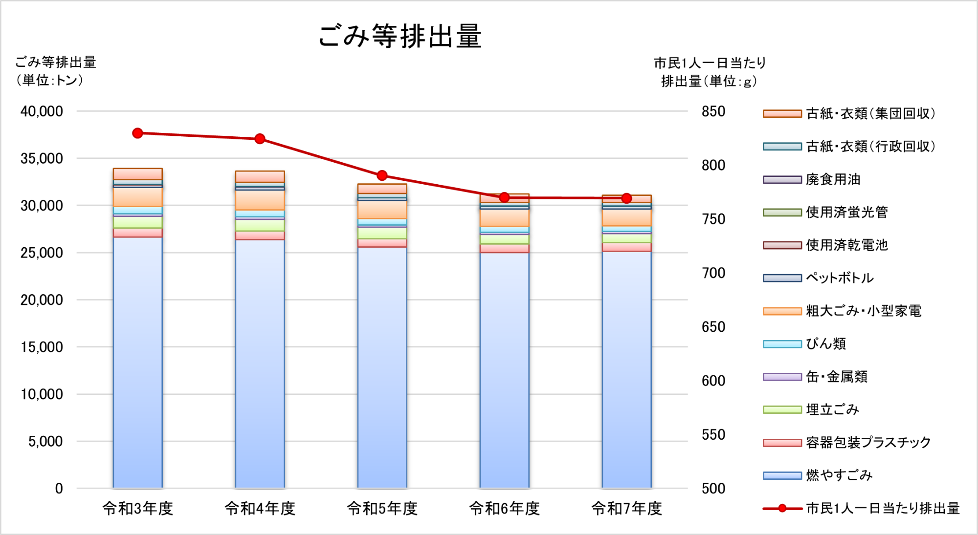 ごみ等の排出量のグラフ