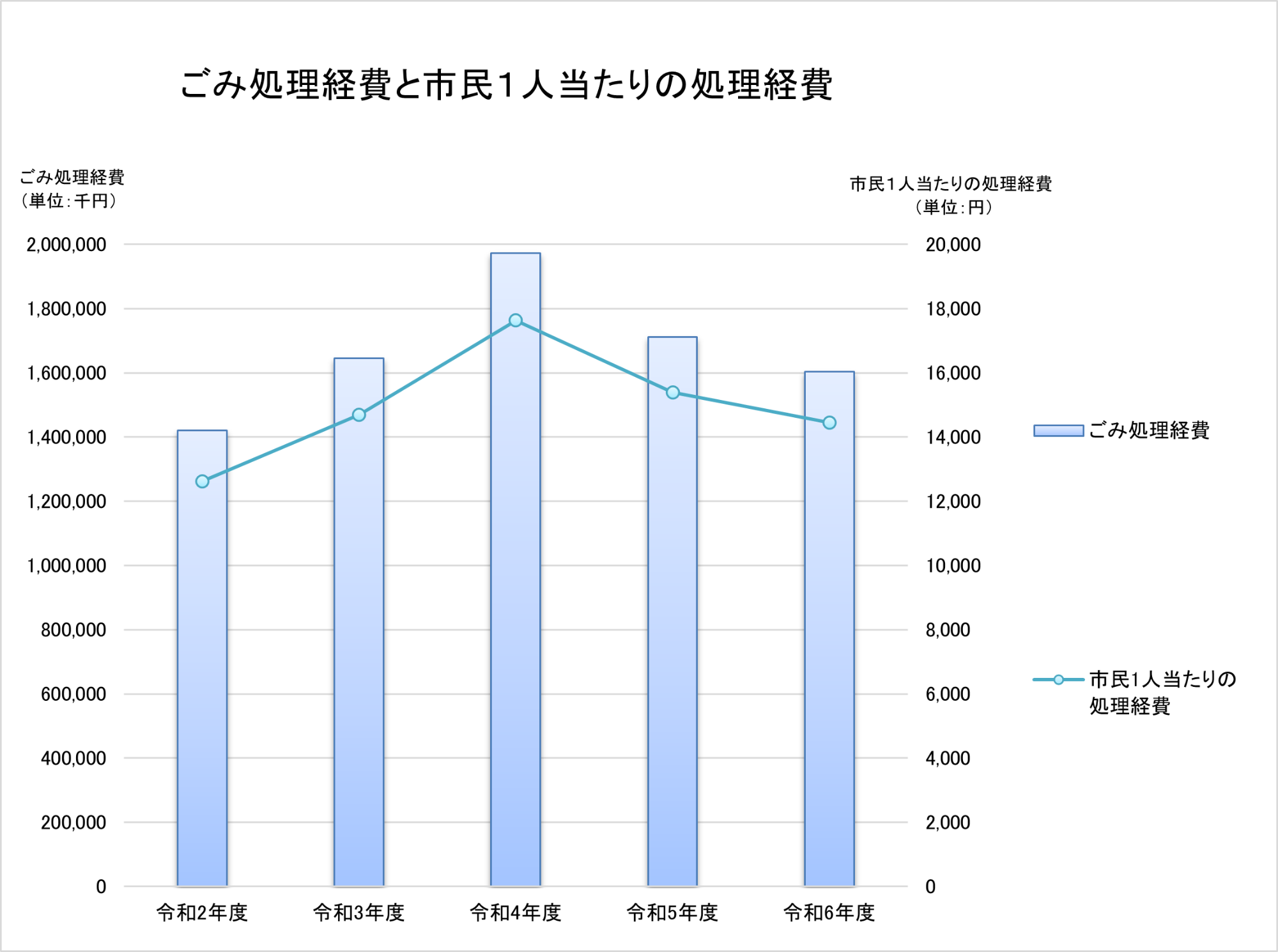 ごみ処理経費と市民一人当たりの処理経費グラフ