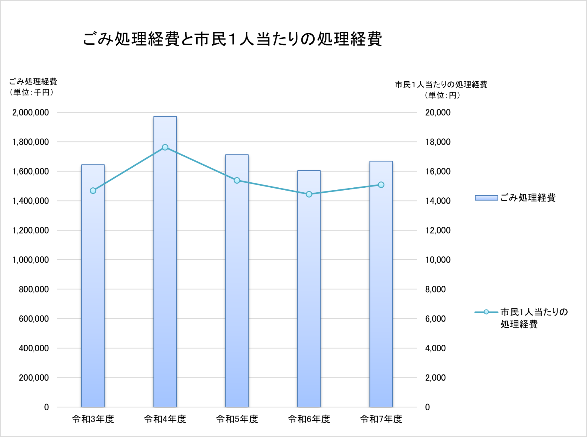 ごみ処理経費と市民1人当たりの処理経費