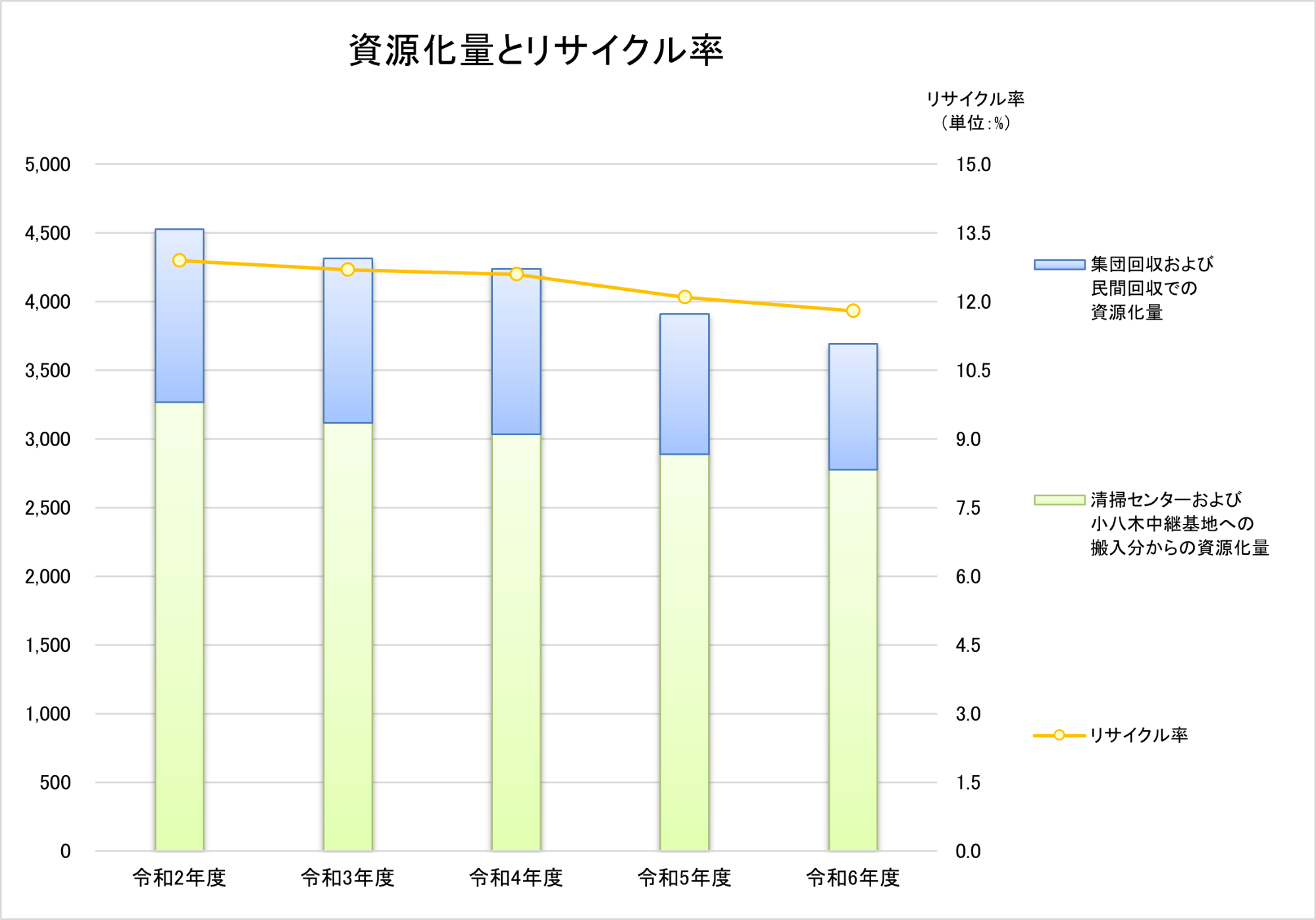 資源化量とリサイクル率