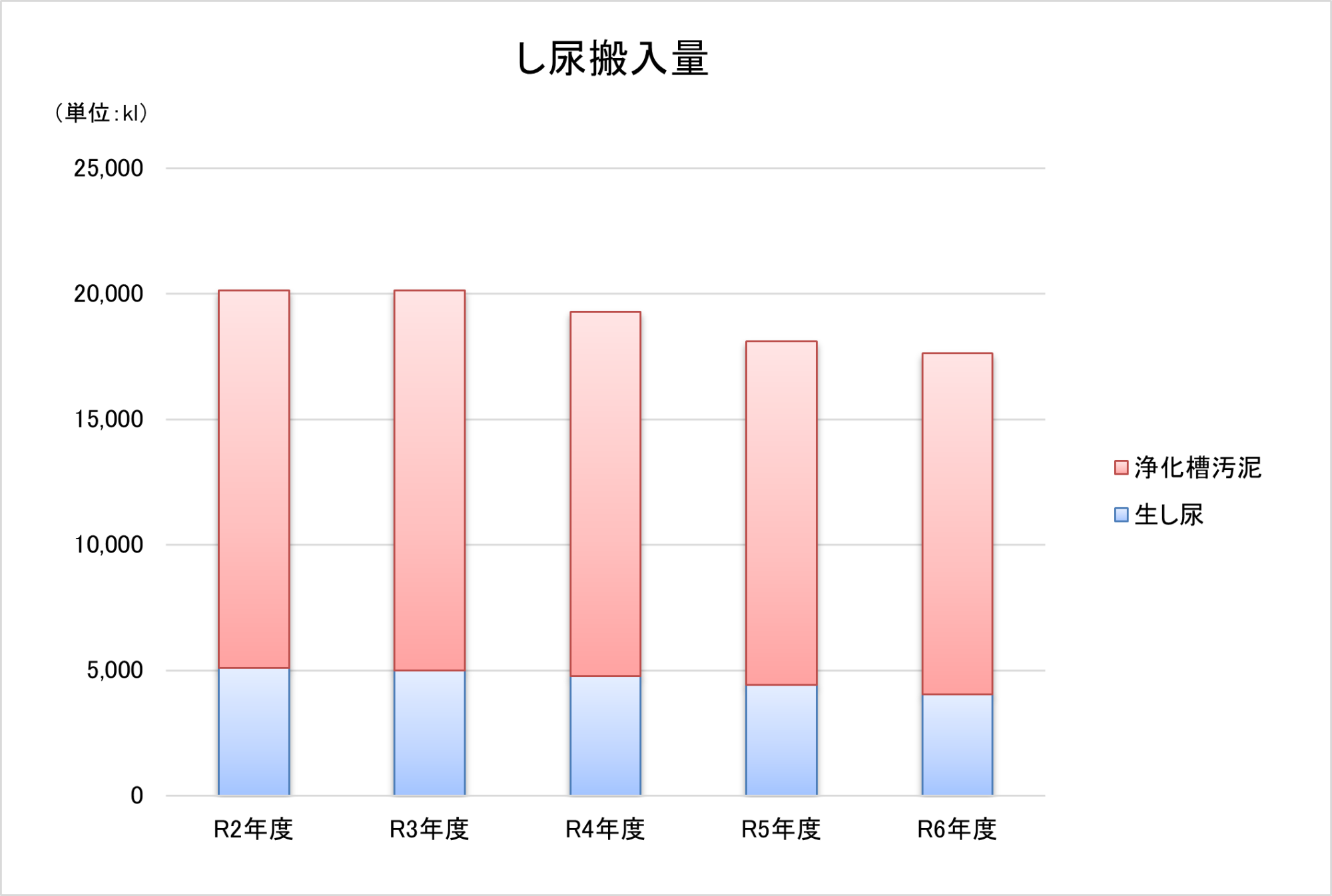 し尿搬入量グラフ