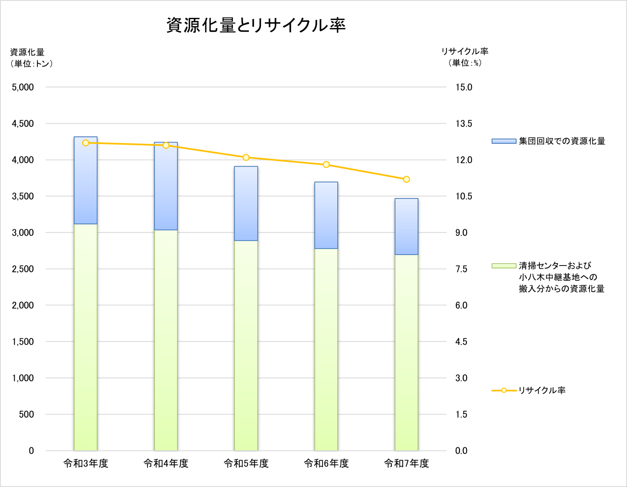 資源化量とリサイクル率