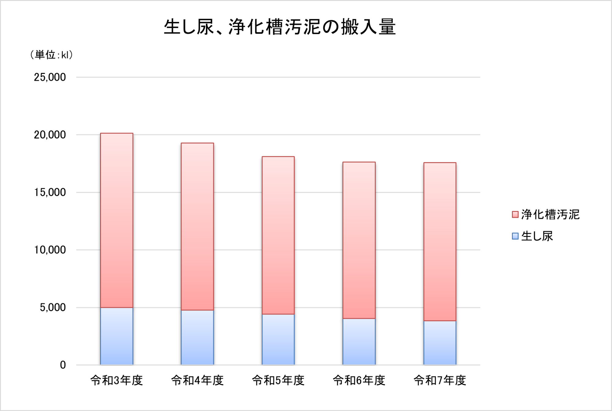 生し尿、浄化槽汚泥の搬入量のグラフ