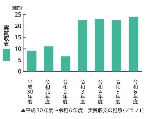 平成30年度から令和6年度の実質収支の推移グラフ(グラフ1)