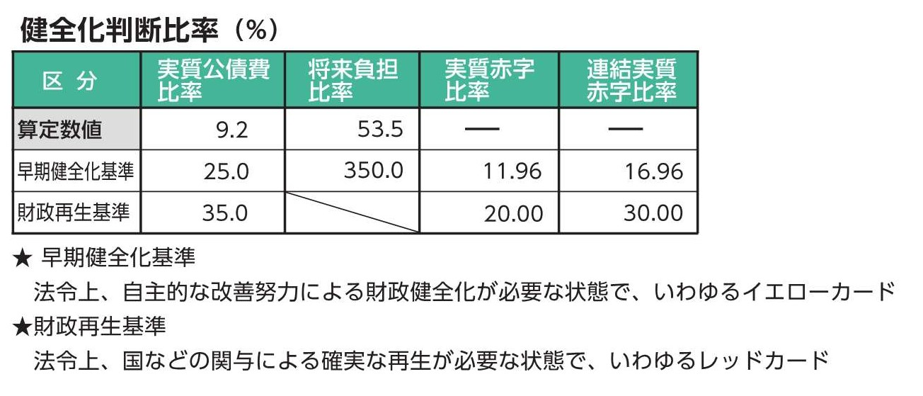 健全化判断比率を示した表