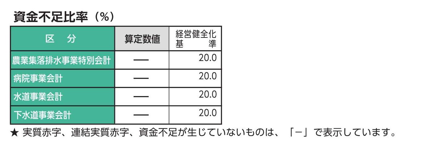 資金不足比率を示した表