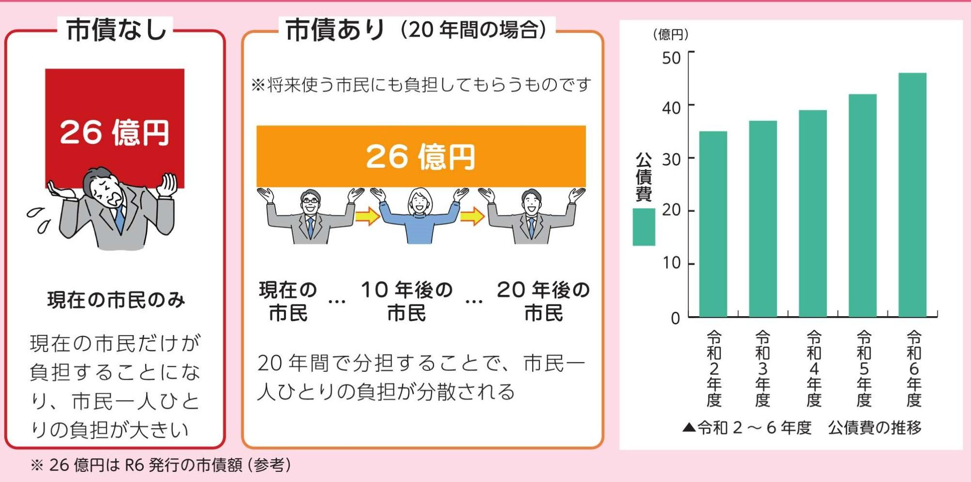 市債なしだと、現在の市民だけが負担することになり、市民一人一人の負担が大きい。市債あり(20年の場合)だと、20年間で分担することで、市民ひとりひとりの負担が分散される。