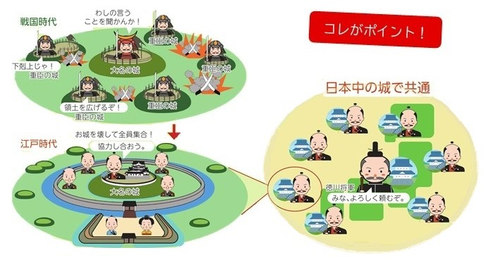 ここがポイント!戦国時代と江戸時代の比較