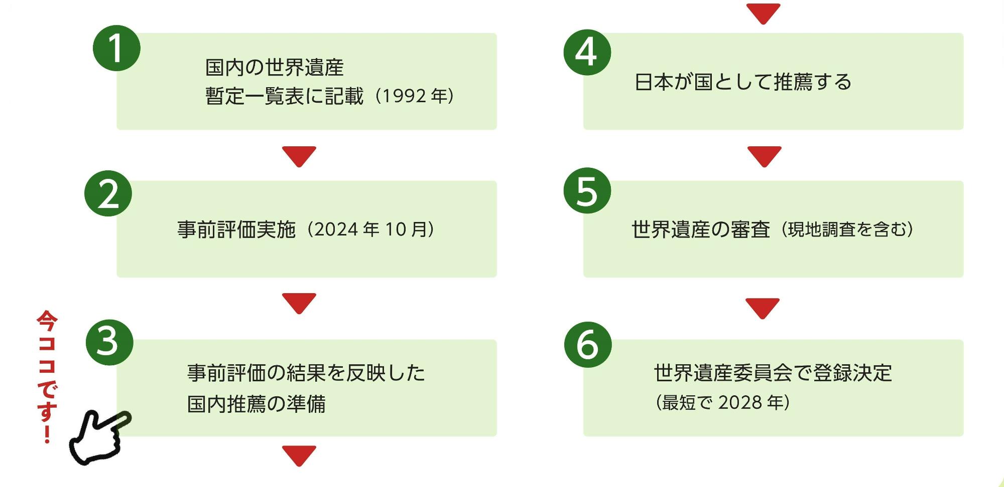 1国内の世界遺産暫定一覧表に記載(1992年)2事前評価実施(2024年10月)3事前評価の結果を反映した国内推薦の準備4日本が国として推薦する5世界遺産の審査(現地調査を含む)6世界遺産委員会で登録決定(最短で2028年)