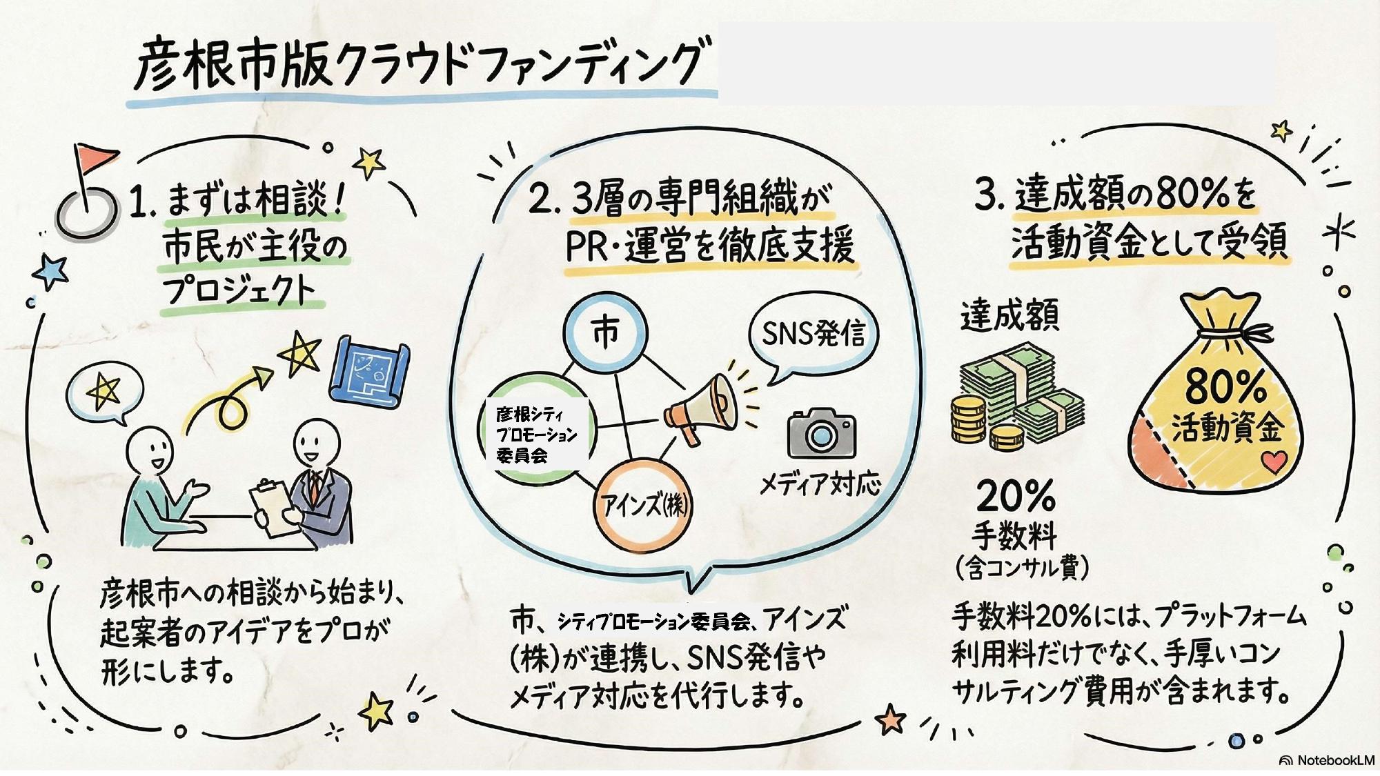 彦根市版クラウドファンディングの流れ解説図