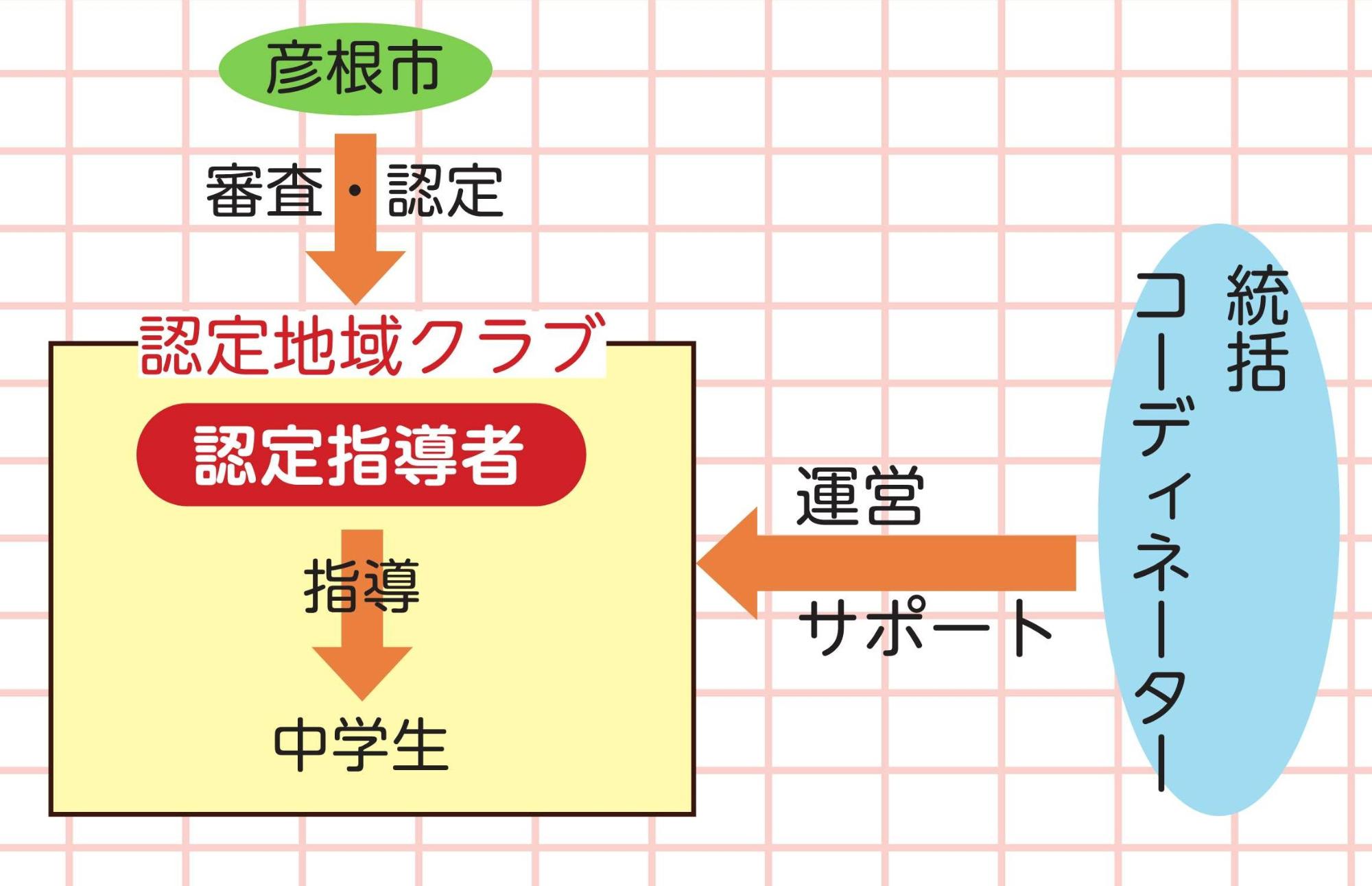 彦根市、認定指導者、認定地域クラブ、統括コーディネーターの関係を示した図