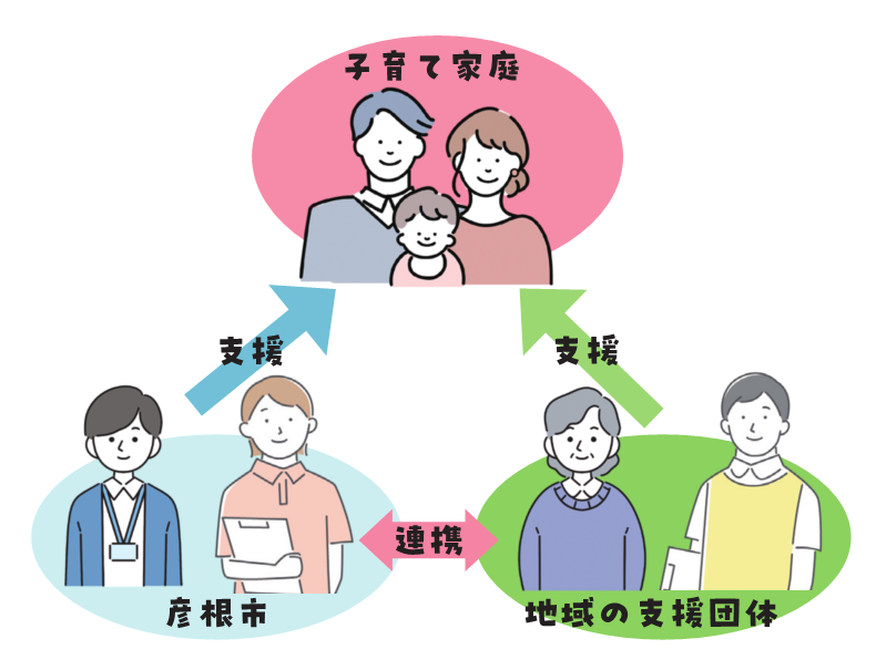 子育て家庭を彦根市と地域の支援団体が連携しながら支援する図