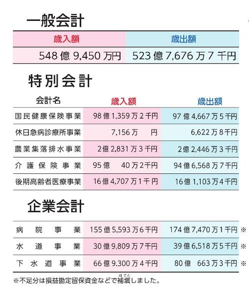 一般会計、特別会計、企業会計の歳入額と歳出額をまとめたグラフ