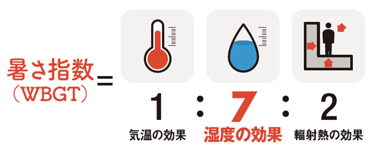 暑さ指数(WGBT)